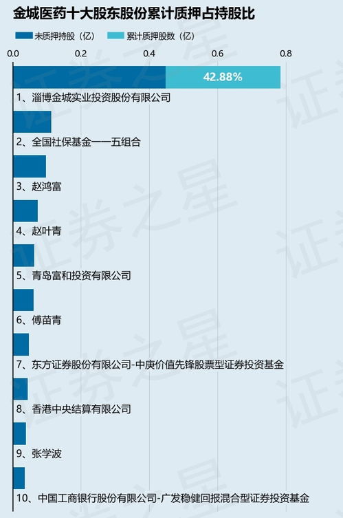 淄博金城實業投資股份質押金城醫藥股票12.75萬股，占公司總股本0.03%