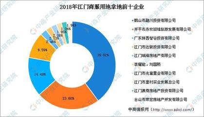 大灣區(qū)商業(yè)地產(chǎn)招商情報(bào) 2018年江門(mén)商服用地拿地TOP20企業(yè)排行榜